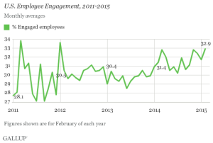 engagement graph 2011 to 2015