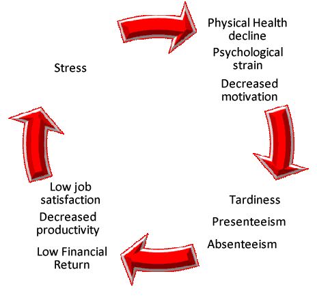 workplace-stress_cycle