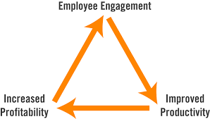 employee engagement revenue growth